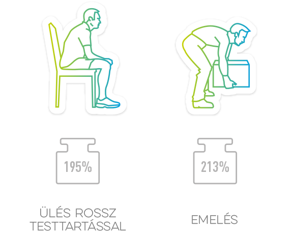 A porckorongokra nehezedő nyomás az álló testhelyzethez (100%) viszonyítva